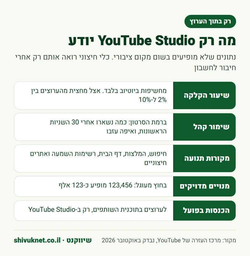 חמישה נתונים שמופיעים רק ב-YouTube Studio: הקלקות, שימור קהל, מקורות תנועה, מנויים והכנסות