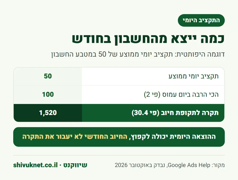 דוגמה לחישוב התקרה החודשית בגוגל אדס לפי תקציב יומי ממוצע של 50