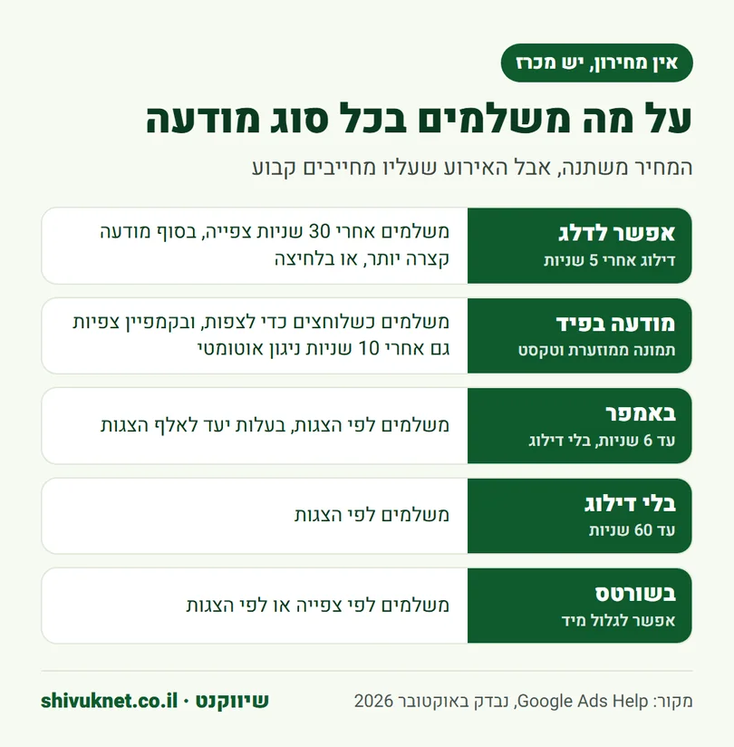 סוגי מודעות הווידאו ביוטיוב ועל איזה אירוע גוגל מחייבת בכל אחד מהם