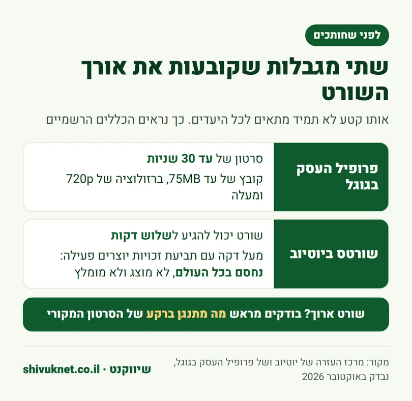 מגבלות האורך של סרטון בפרופיל העסק בגוגל ושל שורטס ביוטיוב עם תביעת זכויות יוצרים
