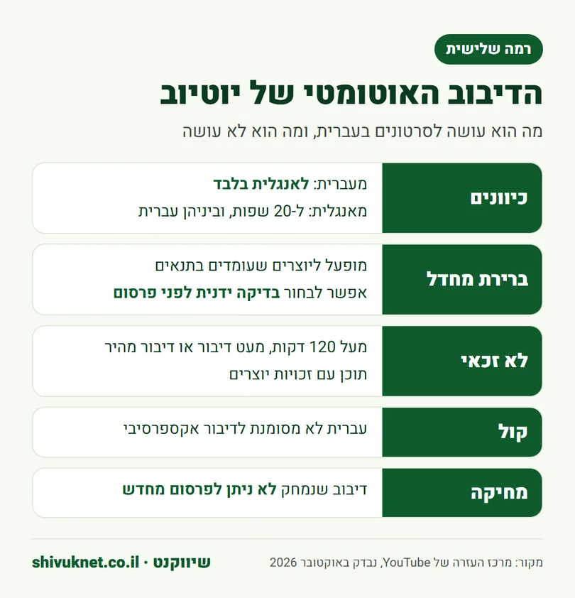 כללי הדיבוב האוטומטי של יוטיוב לסרטונים בעברית: כיוונים, זכאות ובדיקה