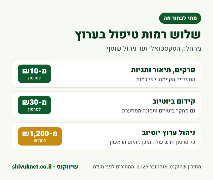 שלוש רמות שירות לערוץ יוטיוב עם המחיר ההתחלתי של כל אחת