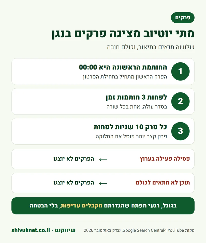 שלושת התנאים שבהם יוטיוב מציגה פרקים בנגן ושני מצבים שבהם הם לא יוצגו