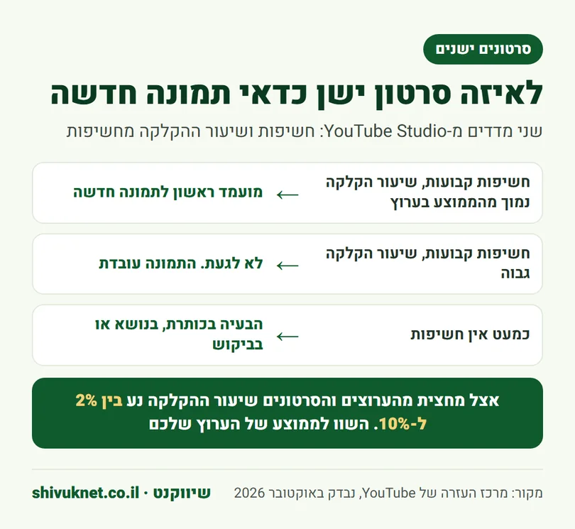 כלל החלטה לתמונה חדשה בסרטון ישן לפי חשיפות ושיעור הקלקה