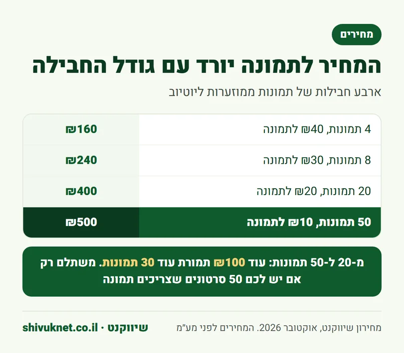 מחירון תמונות ממוזערות ליוטיוב בארבע חבילות, מ-4 ועד 50 תמונות