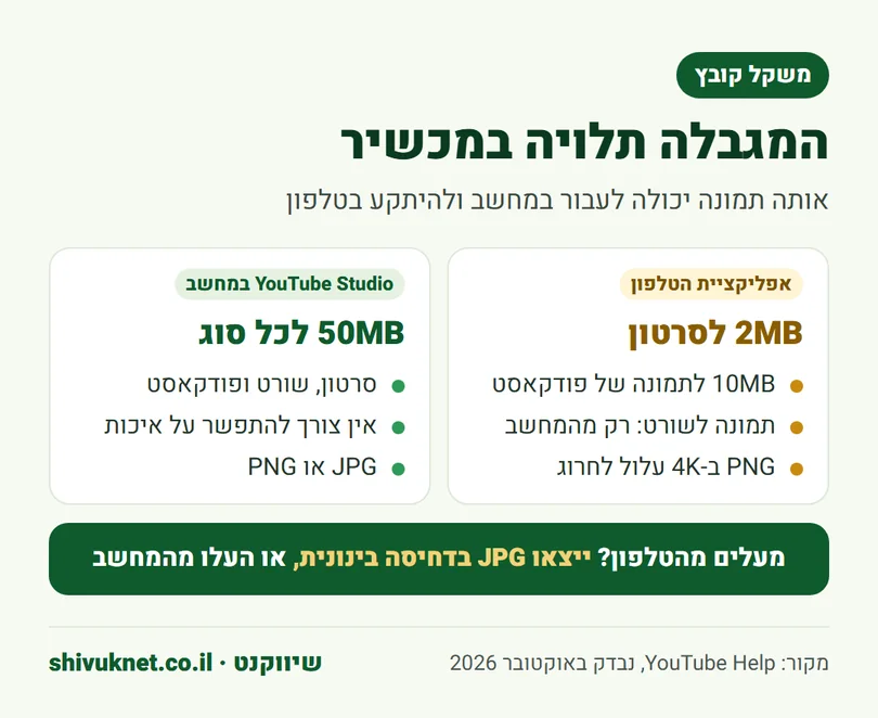 מגבלת משקל תמונה ממוזערת ביוטיוב באפליקציית הטלפון לעומת המחשב