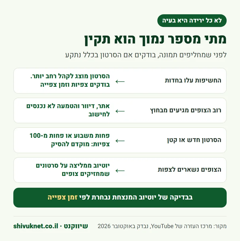 ארבעה מצבים שבהם שיעור הקלקה נמוך ביוטיוב לא מעיד על בעיה