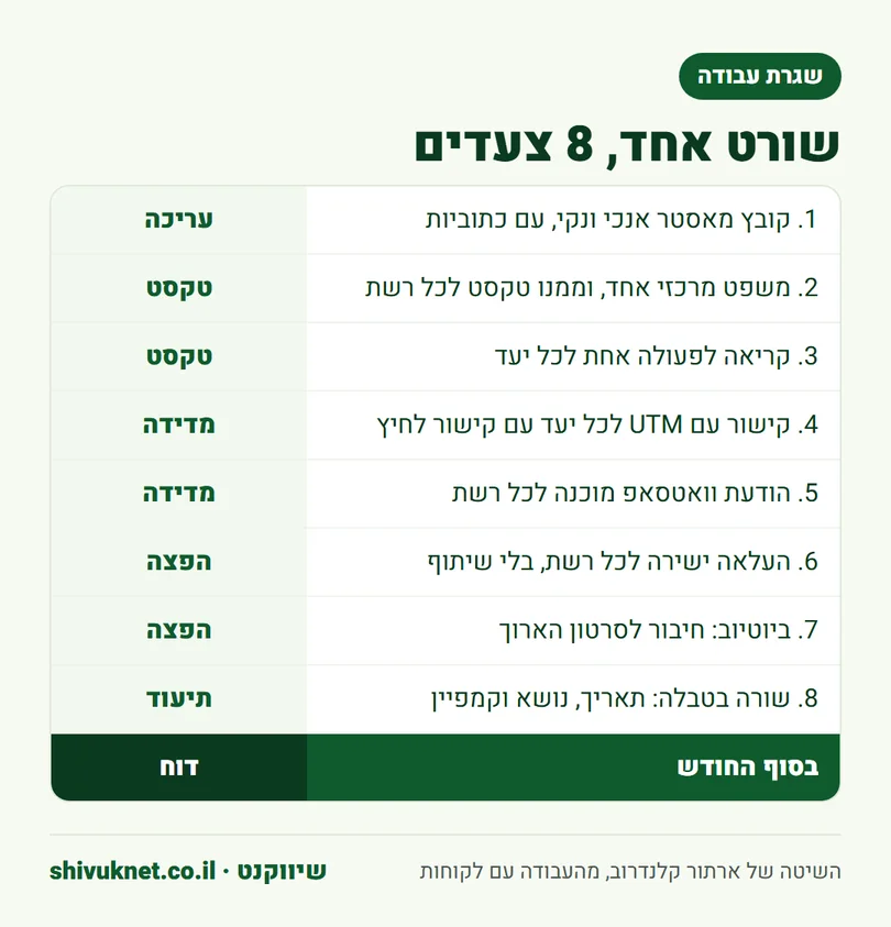 שמונה צעדים לשורט אחד, מייצוא הקובץ ועד רישום הקמפיין בטבלה