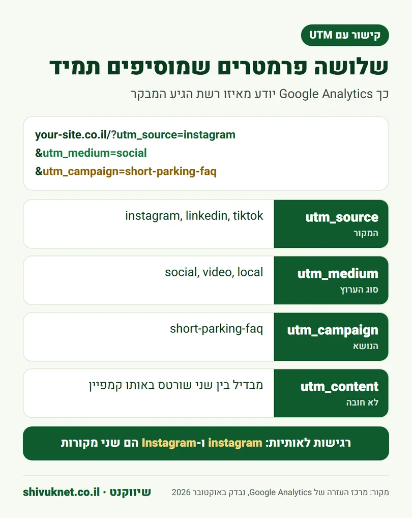 מבנה של קישור עם פרמטרי UTM לשורט, עם דוגמה לכל פרמטר
