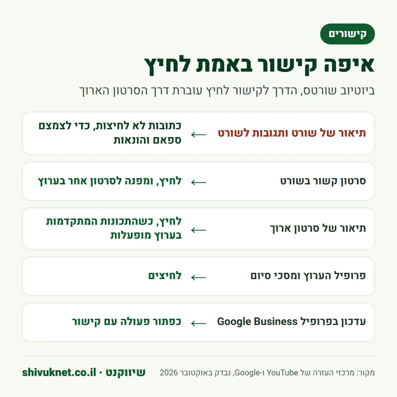 טבלה שמראה איפה קישור לחיץ ביוטיוב שורטס, בסרטון ארוך ובפרופיל Google Business