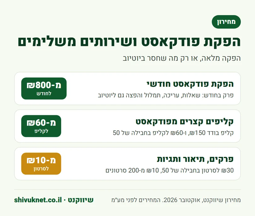 מחירי הפקת פודקאסט חודשי, קליפים מפודקאסט ופרקים ותיאור לסרטונים