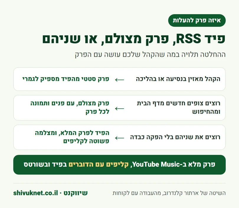 איך בוחרים בין פרק מפיד RSS, פרק וידאו מצולם או שילוב של שניהם