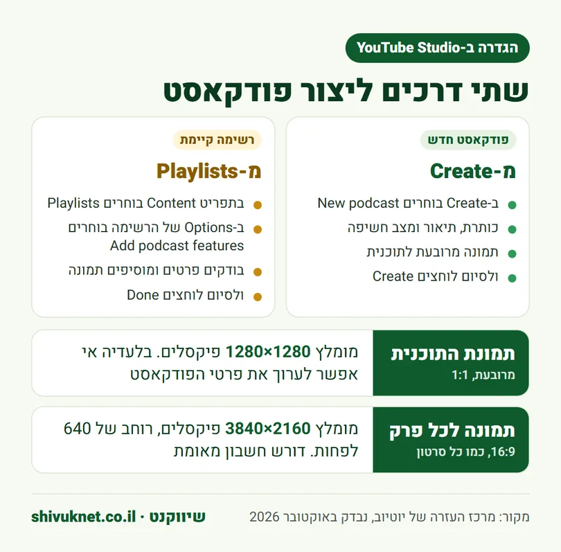 שלבי יצירת פודקאסט ב-YouTube Studio וגודלי התמונות לתוכנית ולכל פרק