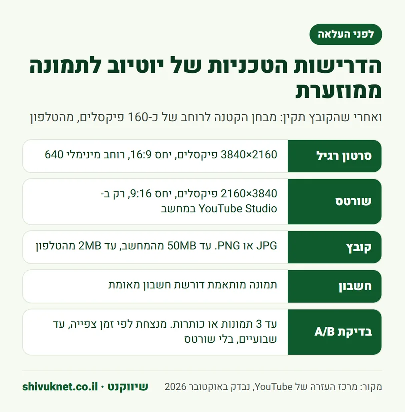 הדרישות של יוטיוב לתמונה ממוזערת מותאמת: רזולוציה, יחס, פורמט, משקל ואימות