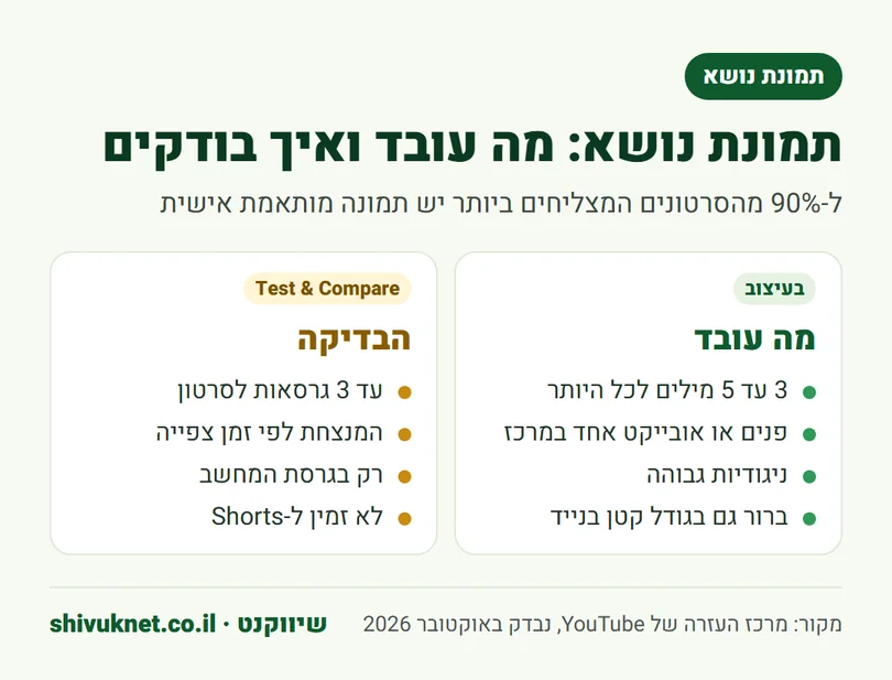 עקרונות עיצוב לתמונת נושא ביוטיוב וכללי הבדיקה בכלי Test and Compare