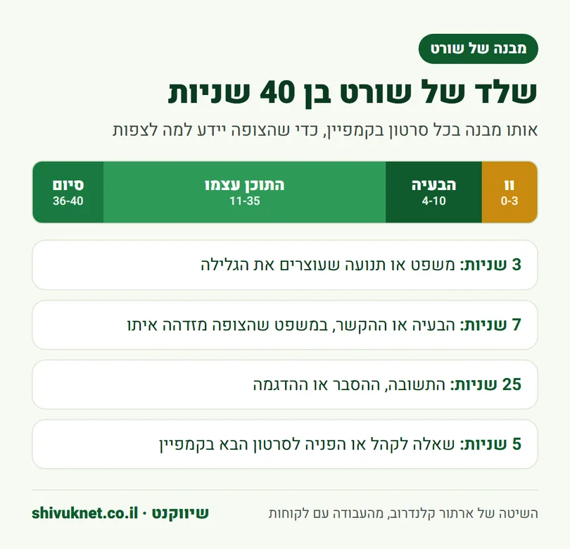 ציר זמן של שורט בן 40 שניות: וו, בעיה, תוכן וסיום עם הפניה לסרטון הבא