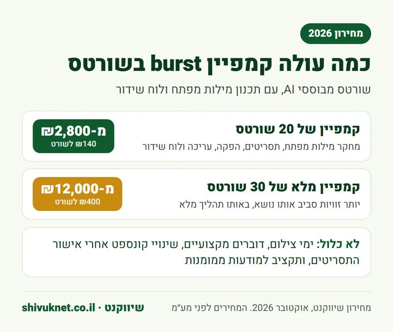 מחירון קמפיין burst ביוטיוב שורטס: 20 שורטס או קמפיין מלא של 30 שורטס