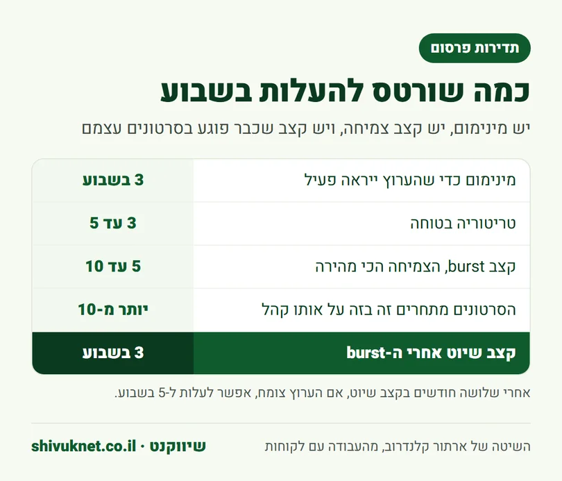 טבלת תדירות פרסום שורטס בשבוע: מינימום, קצב צמיחה וקצב שכבר פוגע בחשיפה