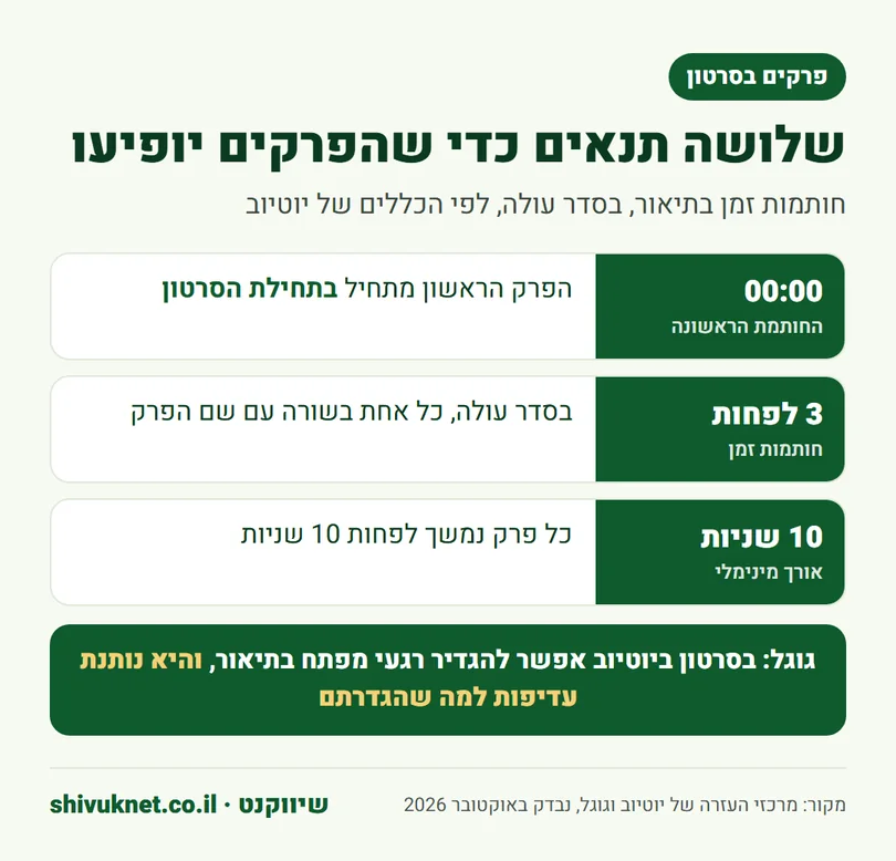 שלושת התנאים להצגת פרקים בסרטון יוטיוב ורגעי המפתח בגוגל