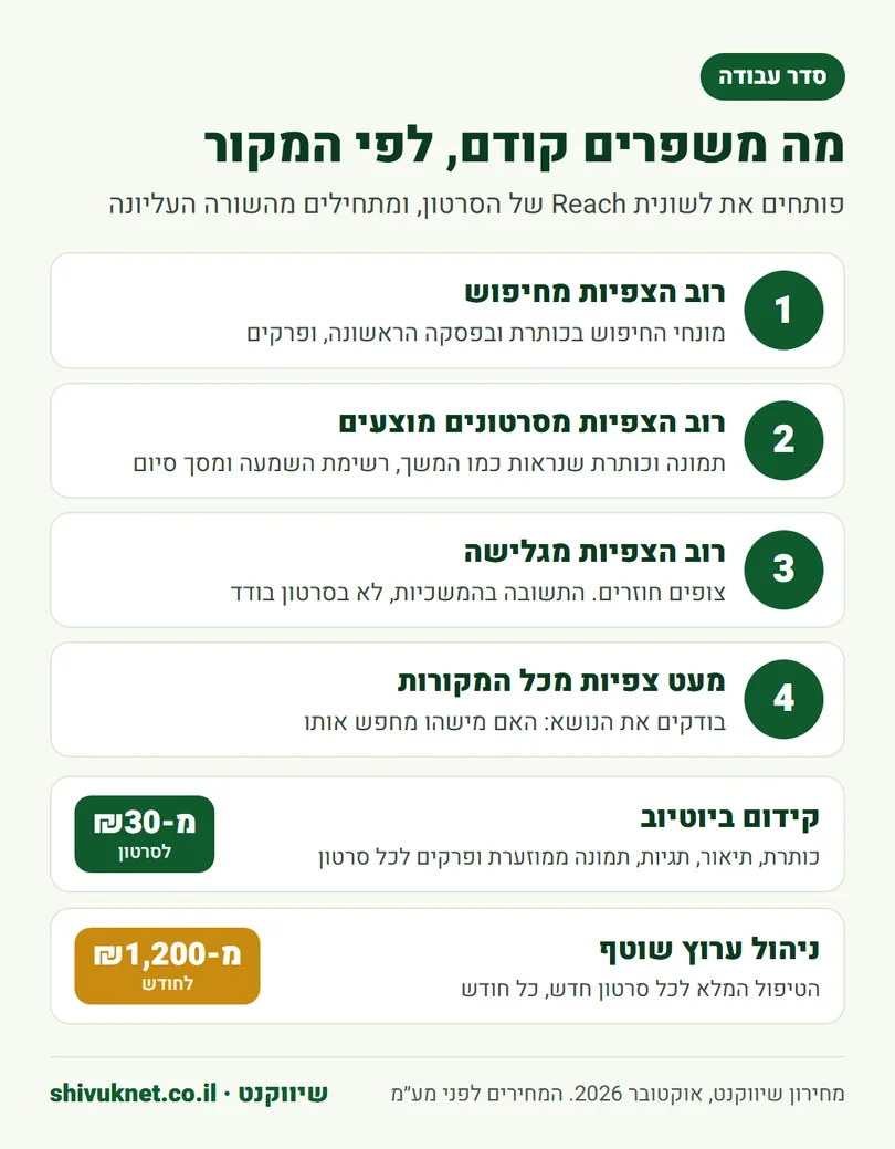 סדר עבודה לשיפור סרטון ביוטיוב לפי מקור התנועה הגדול ביותר, ומחירי השירות