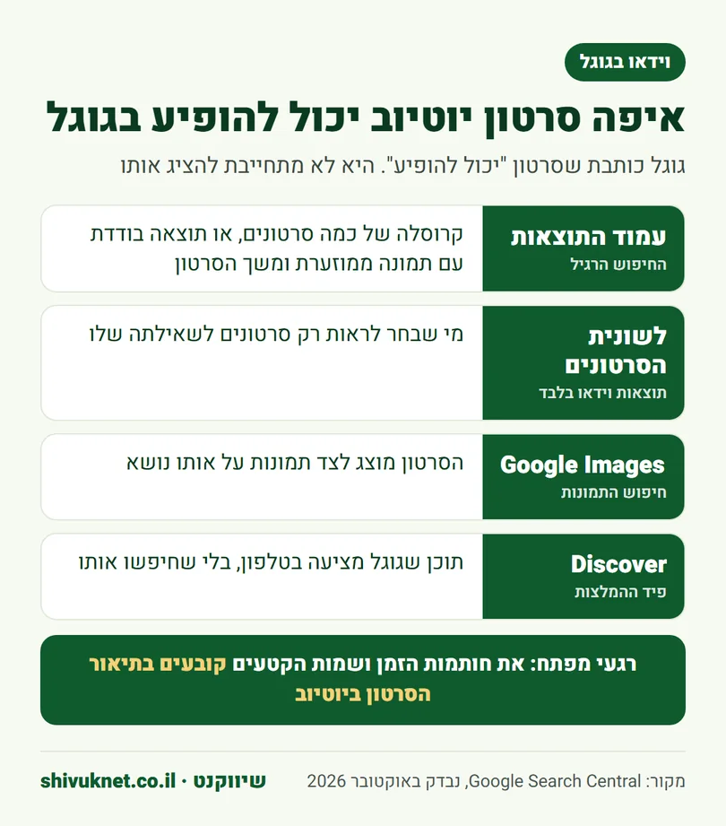 ארבעת המקומות בגוגל שבהם סרטון יוטיוב יכול להופיע, ורגעי מפתח מתוך התיאור