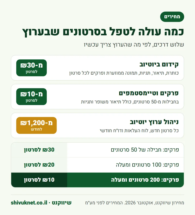 מחירון קידום ביוטיוב, פרקים וטיימסטמפים וניהול ערוץ יוטיוב חודשי