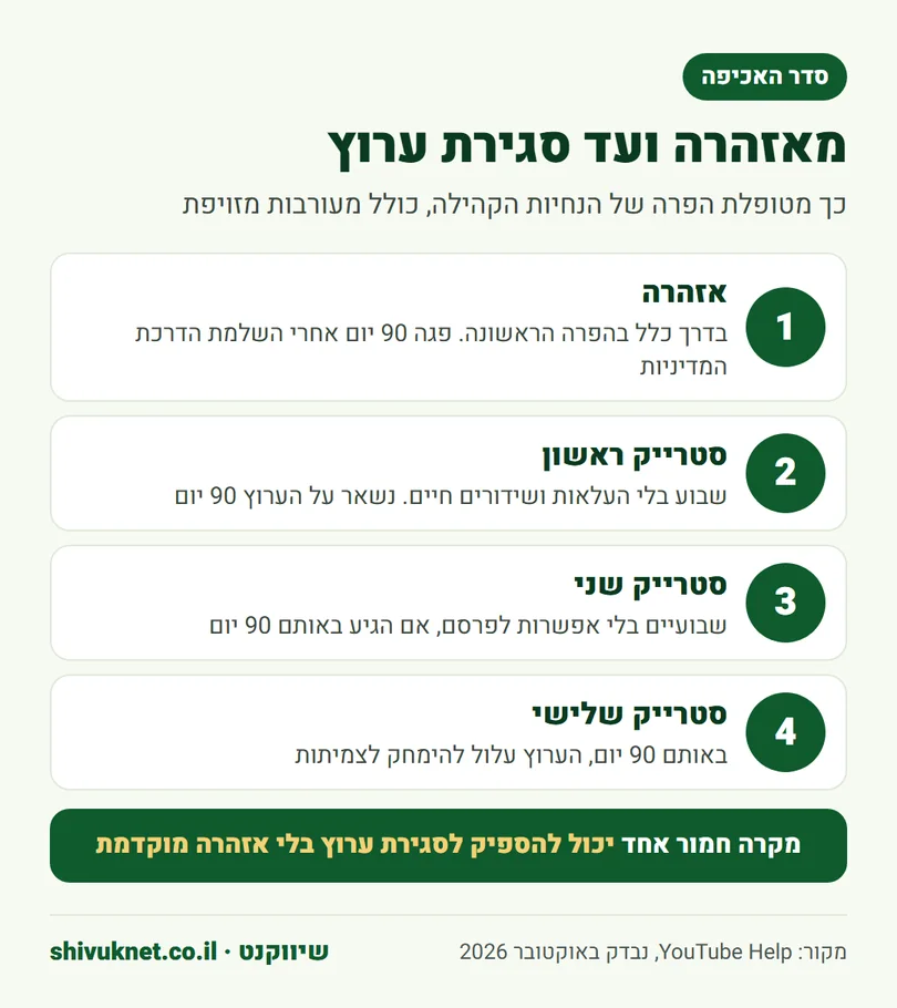 סדר האכיפה של יוטיוב: אזהרה, סטרייק ראשון, סטרייק שני וסטרייק שלישי בתוך 90 יום