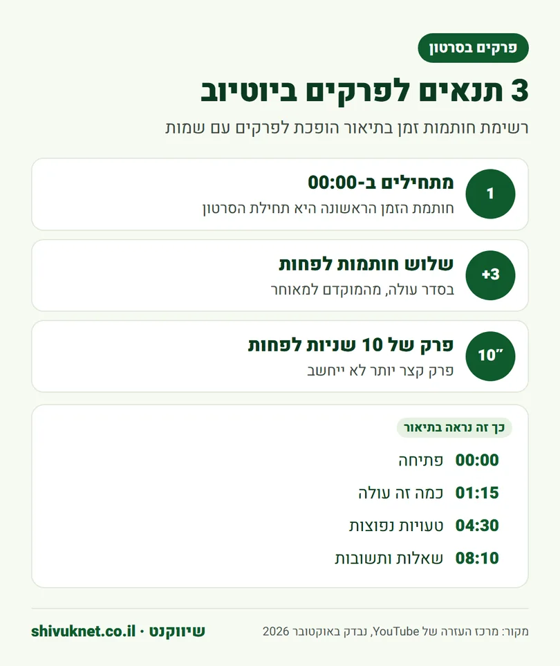 שלושת התנאים של יוטיוב לפרקים בסרטון ודוגמה לרשימת חותמות זמן בתיאור