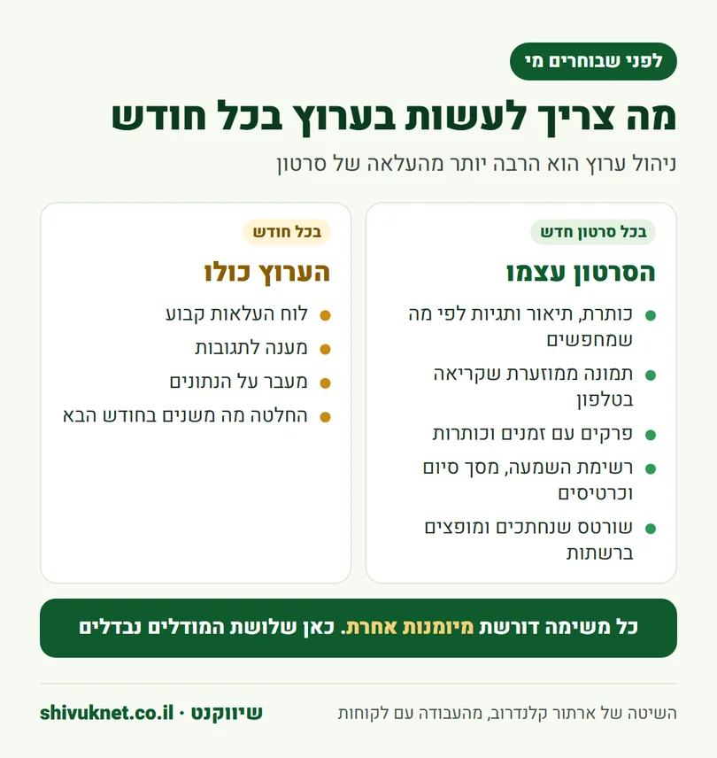 רשימת המשימות בכל סרטון חדש ובכל חודש בניהול ערוץ יוטיוב של עסק