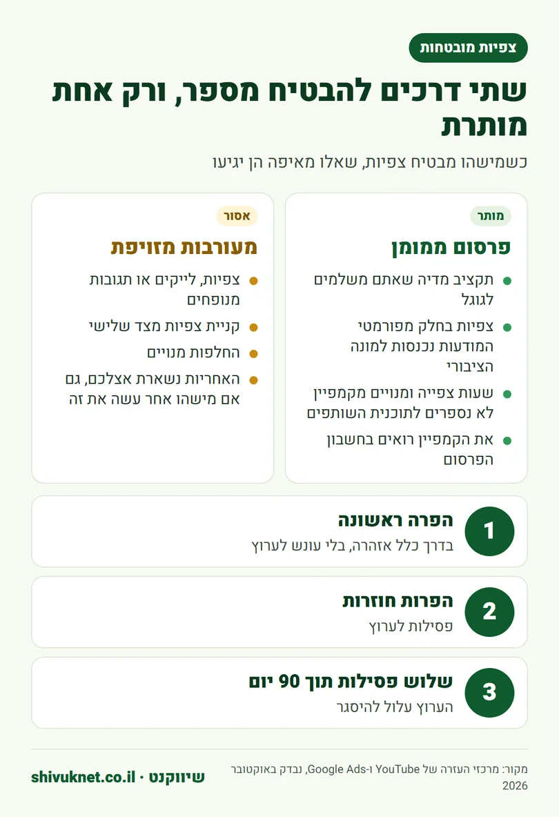 פרסום ממומן מול מעורבות מזויפת ביוטיוב, ושלבי העונש על הפרת המדיניות