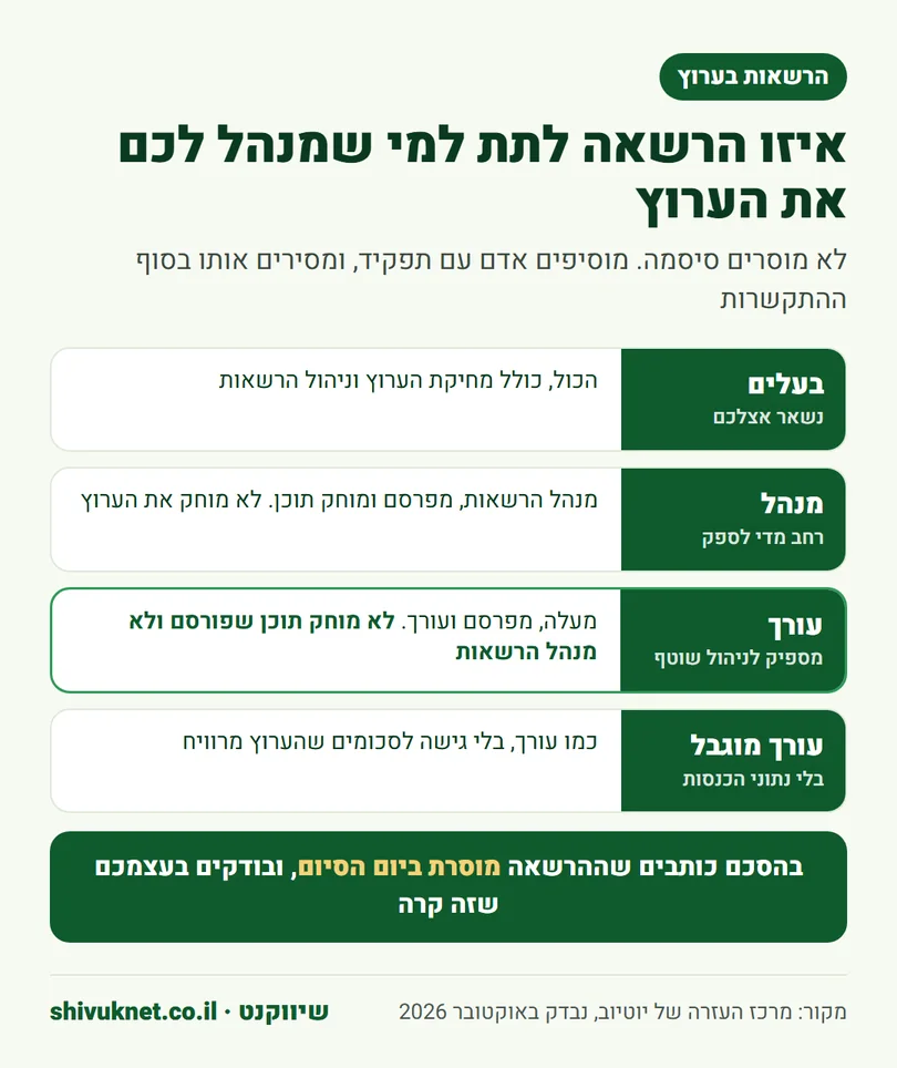 תפקידי ההרשאה בערוץ יוטיוב: בעלים, מנהל, עורך ועורך מוגבל, ומה כל אחד יכול