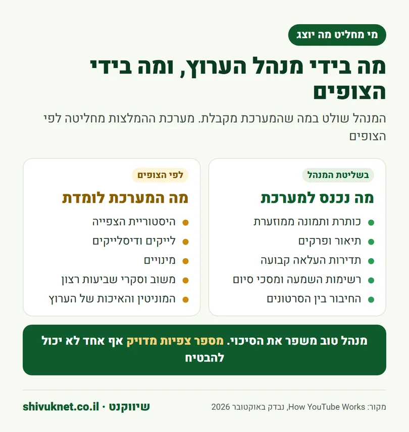 השוואה בין מה שמנהל הערוץ שולט בו לבין מה שמערכת ההמלצות של יוטיוב לומדת מהצופים