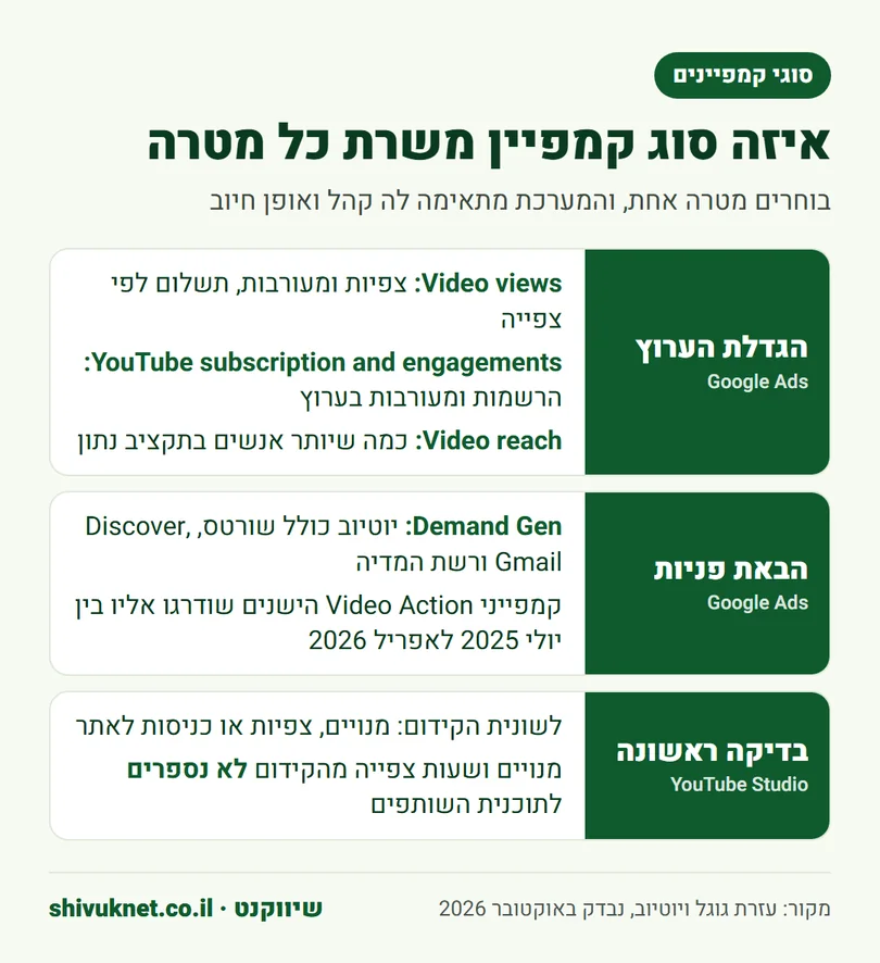 סוגי קמפיינים בגוגל ויוטיוב לפי מטרה: הגדלת ערוץ, הבאת פניות ובדיקה ראשונה ב-YouTube Studio