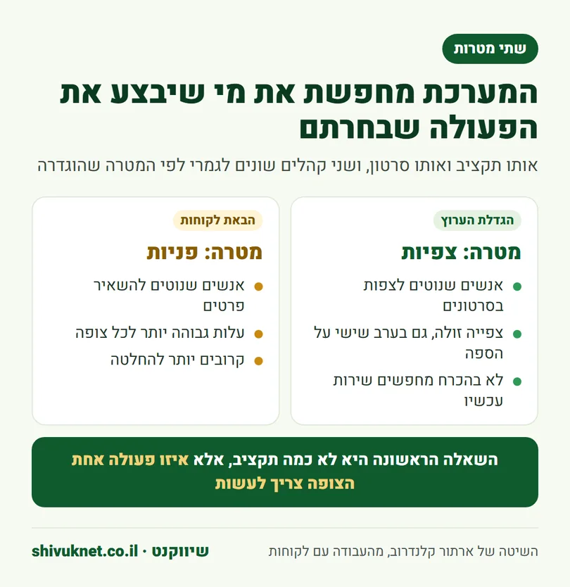 השוואה בין קמפיין יוטיוב שמטרתו צפיות לקמפיין שמטרתו פניות, לפי סוג הקהל שהמערכת מחפשת