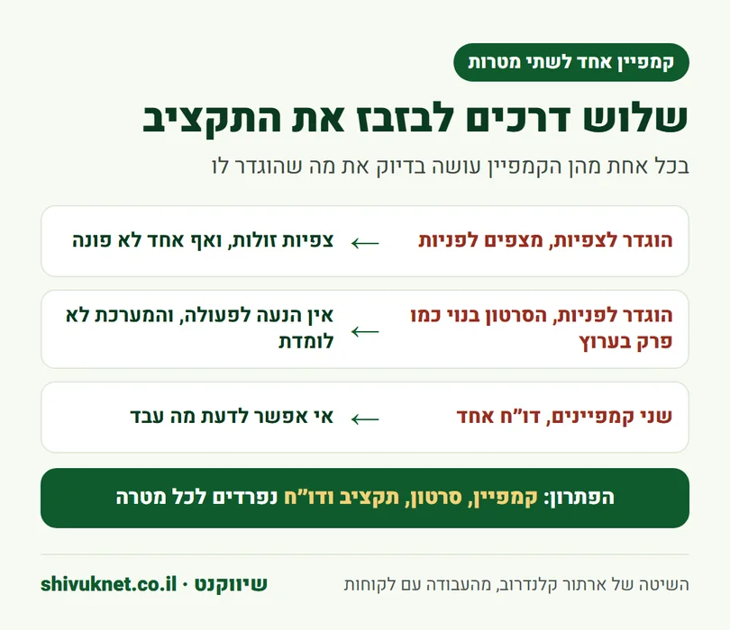 שלוש טעויות שקורות כשמנסים להשיג גם צפיות וגם פניות בקמפיין יוטיוב אחד