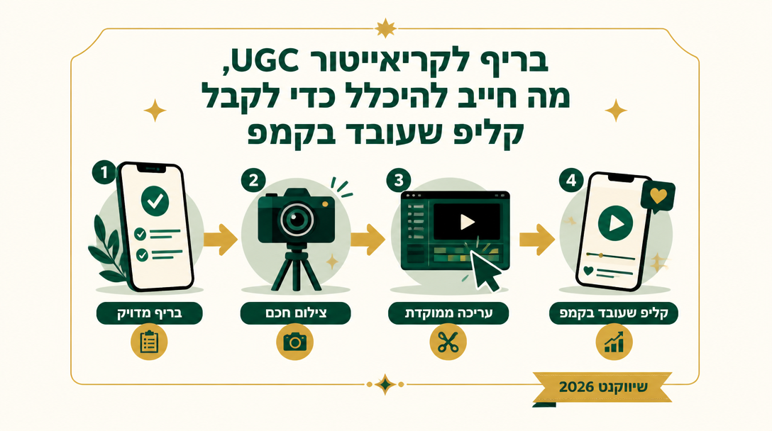 בריף לקריאייטור UGC, מה חייב להיכלל כדי לקבל קליפ שעובד בקמפיין