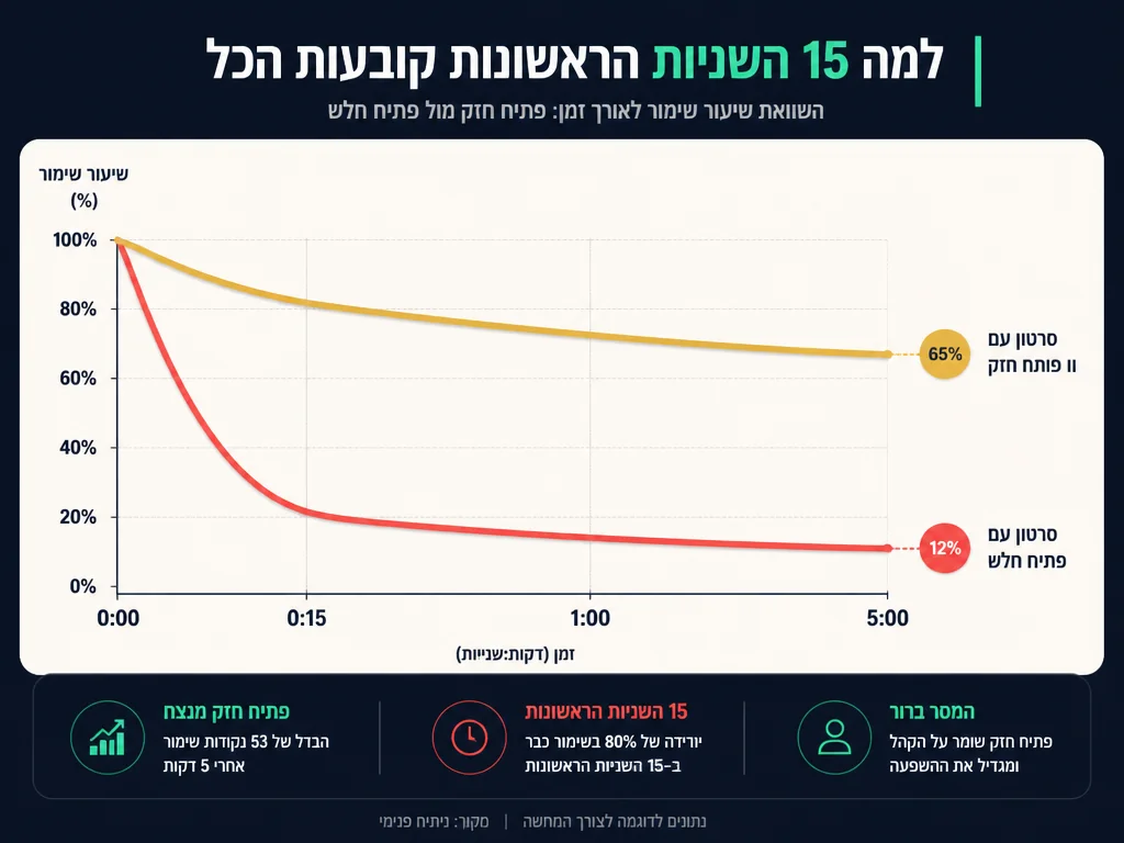 תרשים שתי עקומות שמירה - סרטון עם פתיח חזק לעומת פתיח חלש ב-15 שניות הראשונות