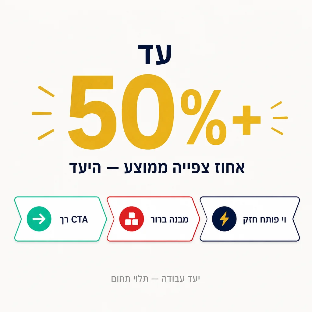 אינפוגרפיקה: יעד 50%+ אחוז צפייה ממוצע, ושלושה רכיבים תומכים - וו, מבנה, CTA