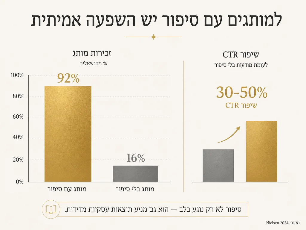 תרשים: 92% מהצרכנים מעדיפים מותג שמספר סיפור (Nielsen 2024) ועלייה של 30-50% ב-CTR