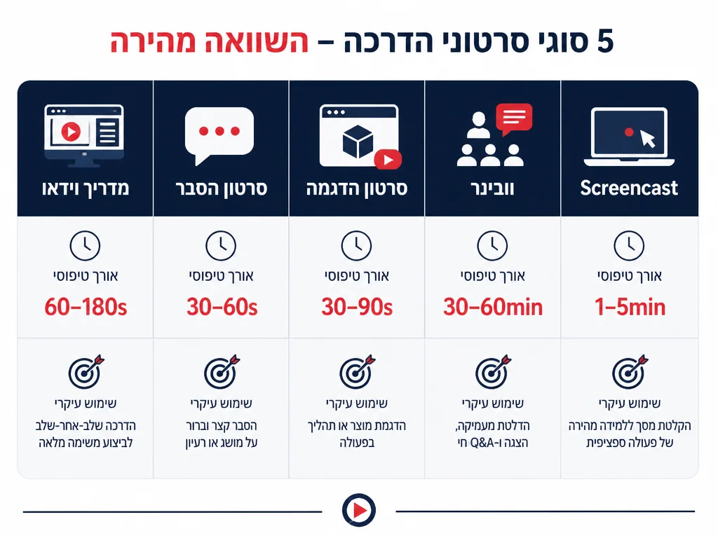 טבלת השוואה של חמישה סוגי סרטוני הדרכה - מדריך, הסבר, הדגמה, וובינר ו-screencast, עם אורך טיפוסי ושימוש מרכזי