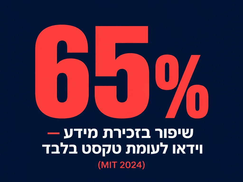 כרטיס נתון 65 אחוז שיפור בזכירת מידע מצפייה בסרטון לעומת קריאת טקסט, מקור MIT 2024