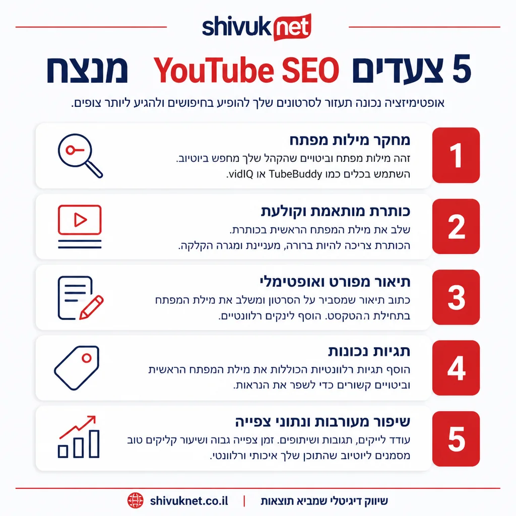 תרשים בדיקת SEO ליוטיוב לסרטון תדמית: כותרת, תיאור, חותמות זמן, תמונה ממוזערת, ותגיות