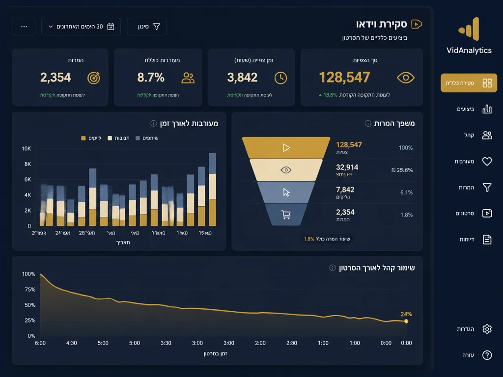 דאשבורד מדדי סרטון תדמית: צפיות, מעורבות, המרות, שיעור שמירה
