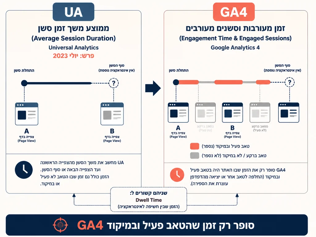 אינפוגרפיקה משווה בין Average Session Duration ב-Universal Analytics לבין Engagement Time וסשנים פעילים ב-GA4