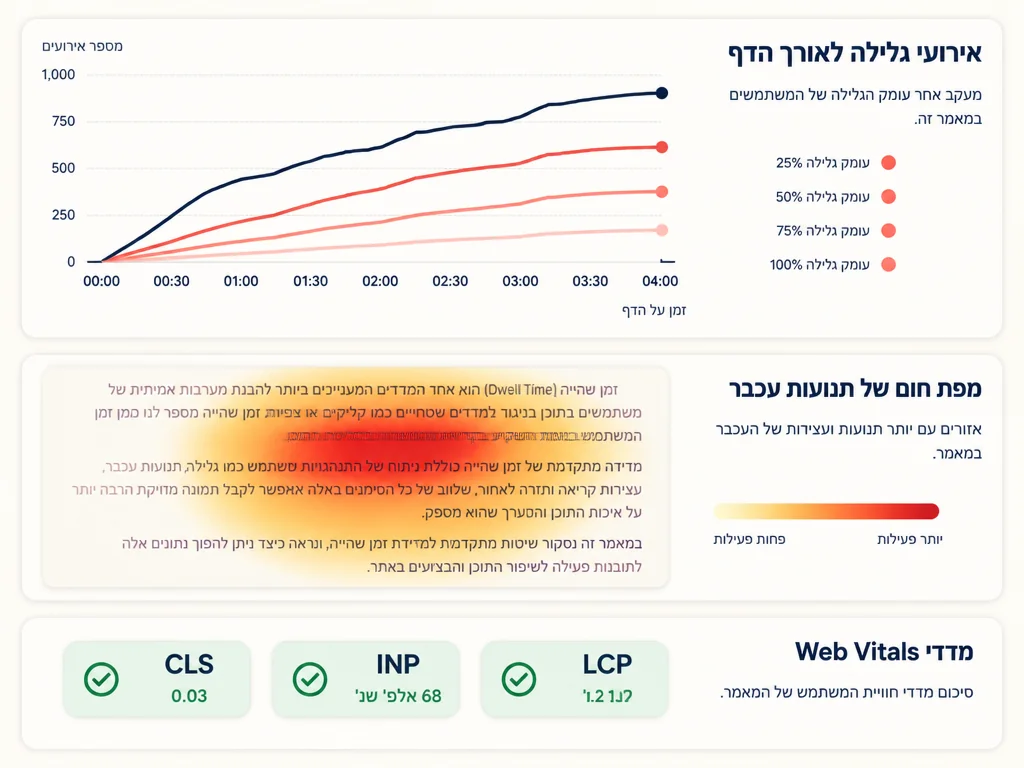 דשבורד אנליטי המציג אירועי גלילה, מפת חום ומטריקות Web Vitals למדידת זמן שהייה מתקדמת