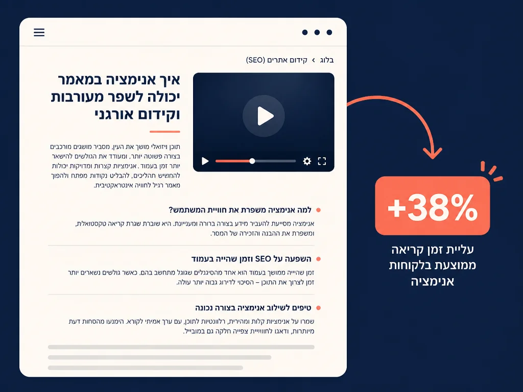 איור המציג עליית זמן שהייה של 38 אחוז כתוצאה מהוספת סרטון מוסבר בראש מאמר בלוג
