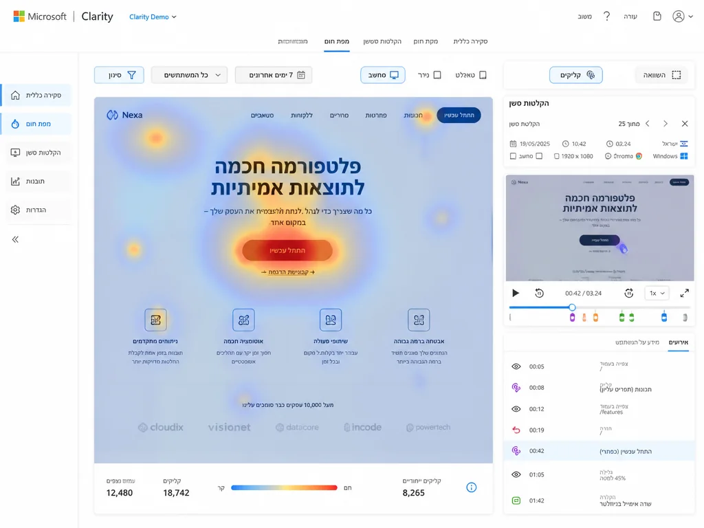מפת חום ב-Microsoft Clarity המראה התרכזות לחיצות סביב כפתור CTA בדף נחיתה