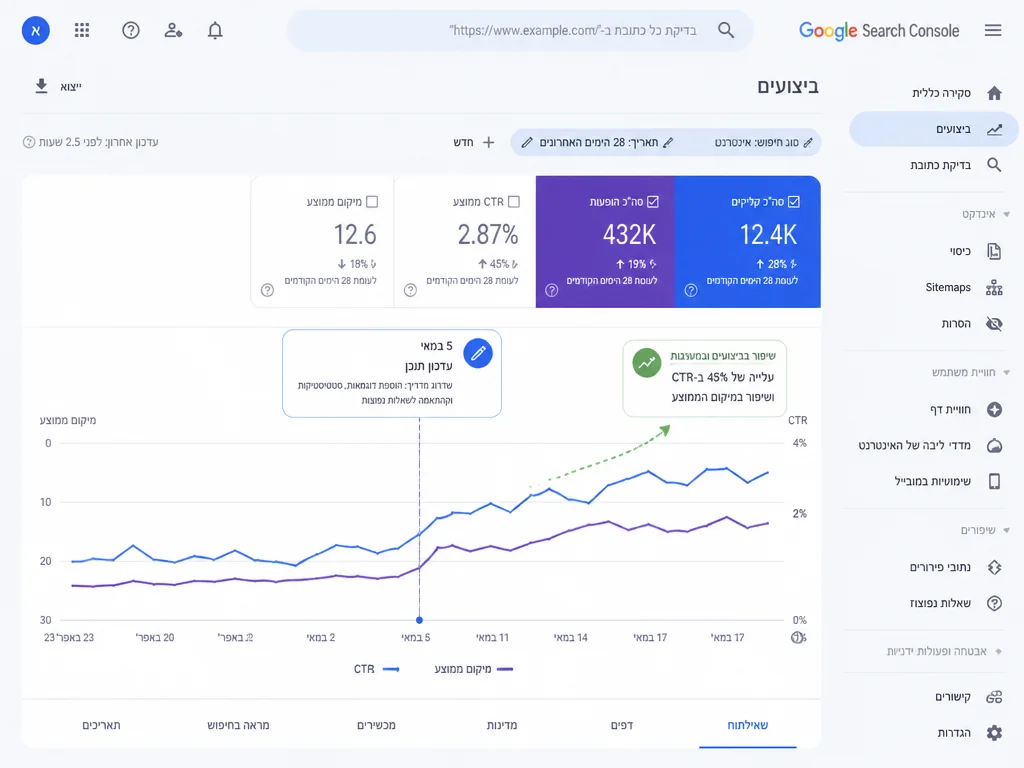 דוח Search Console מציג שיפור CTR ומיקומים אחרי עדכון תוכן באתר