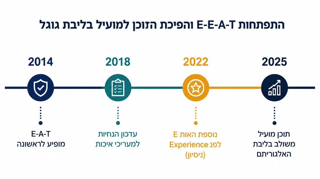 ציר זמן של התפתחות E-E-A-T בין 2014 ל-2025 — הוספת ה-Experience ב-2022 ושילוב ב-Helpful Content