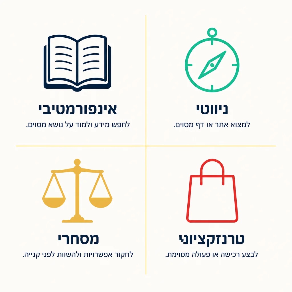 אינפוגרפיקה: ארבעת סוגי כוונת החיפוש - מידע, ניווט, מסחרית, עסקה - עם דוגמאות לכל סוג